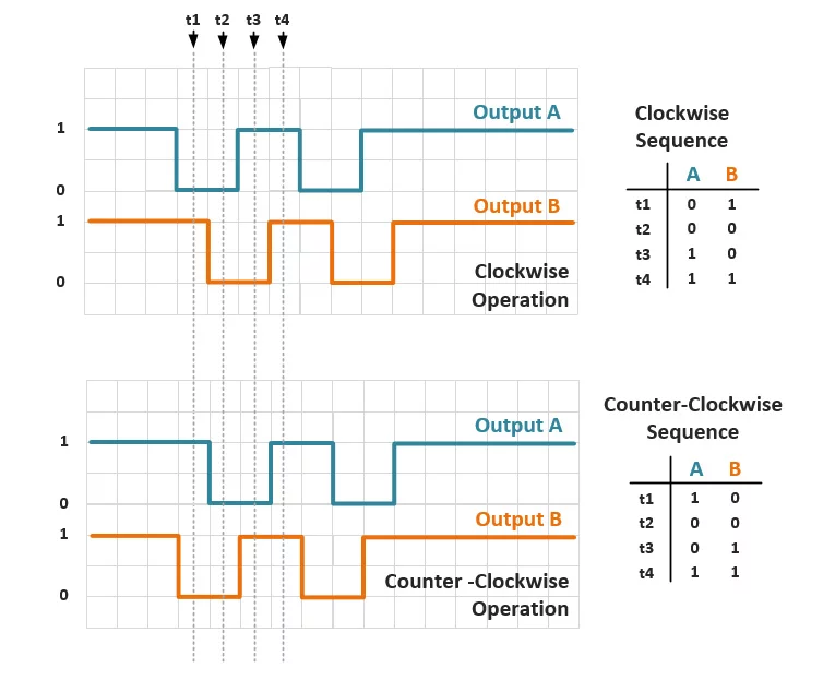 quadrature encoder timing diagram