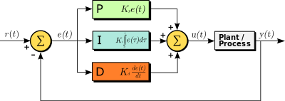 PID control loop schematic