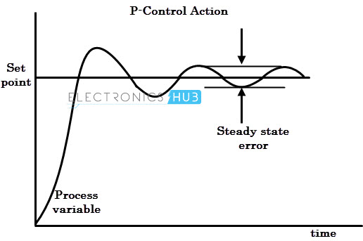 graph of example p gain control